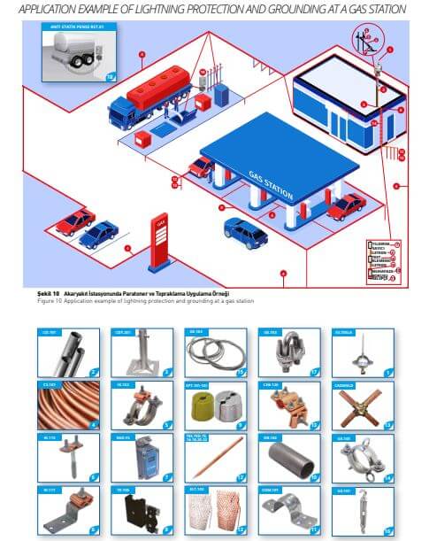 Lightning Protection And Grounding Systems